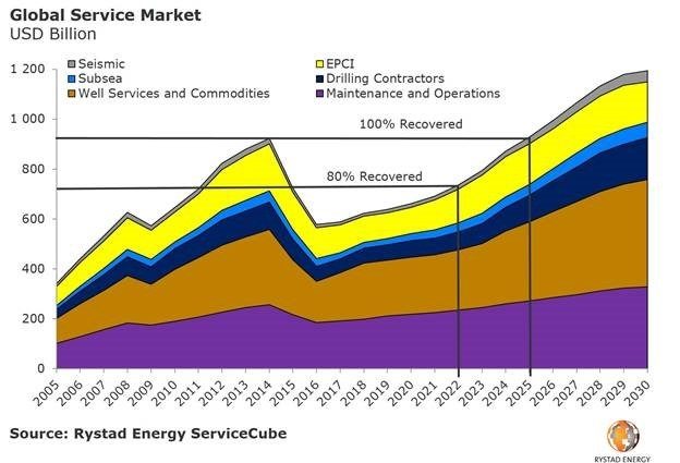 Oil service market to remain depressed until 2025
