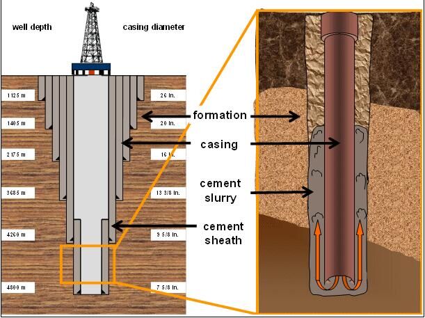 How to choose a suitable cement retarder in long cementing interval well?