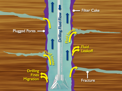 drilling fluid contamination